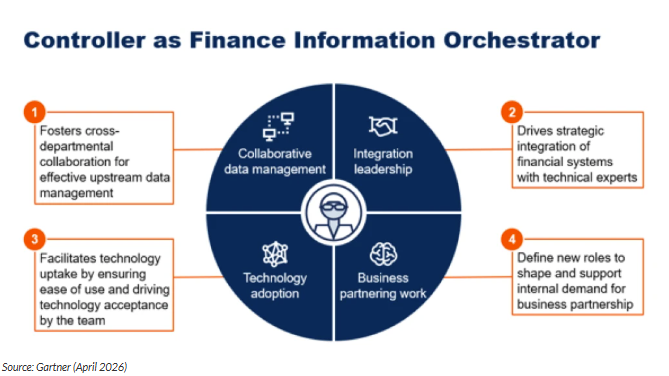Designing an AI-ready accounting function