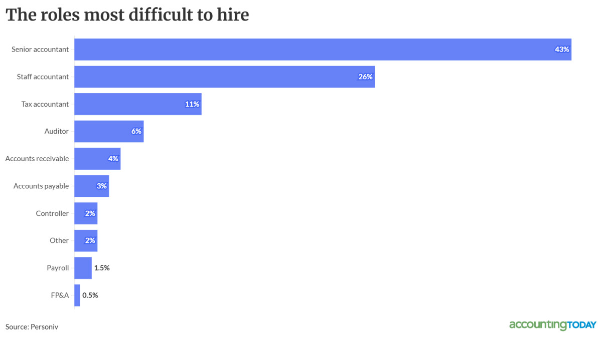 Accounting talent shortage surges